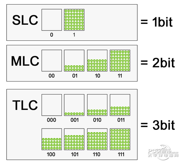 SSD闪存芯片分类